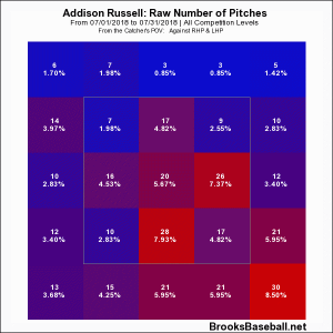 Russell July plot