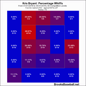 Bryant whiff April May