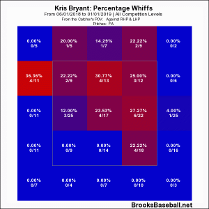 Bryant whiff June on