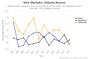 Markakis swing rate