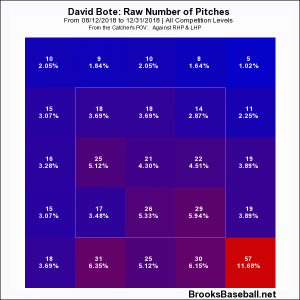 David Bote zone profile post GS