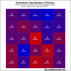 David Bote zone profile pre GS