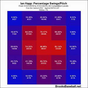 Happ Swing rate