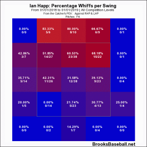 Whiff strike zone left handed